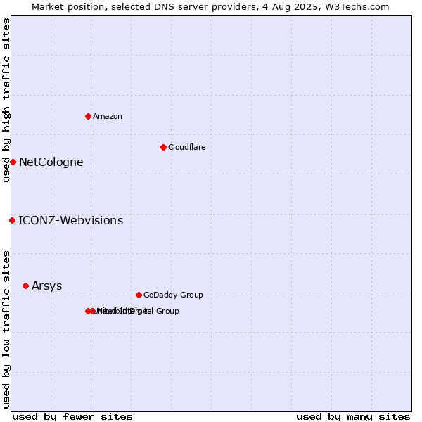 Market position of Arsys vs. NetCologne vs. ICONZ-Webvisions