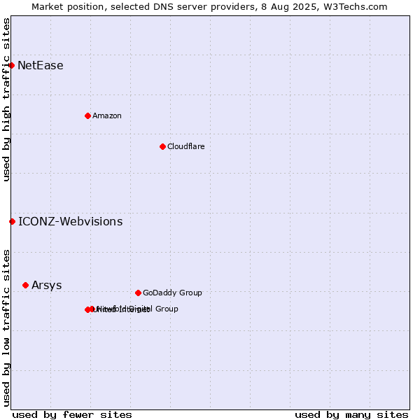 Market position of Arsys vs. ICONZ-Webvisions vs. NetEase
