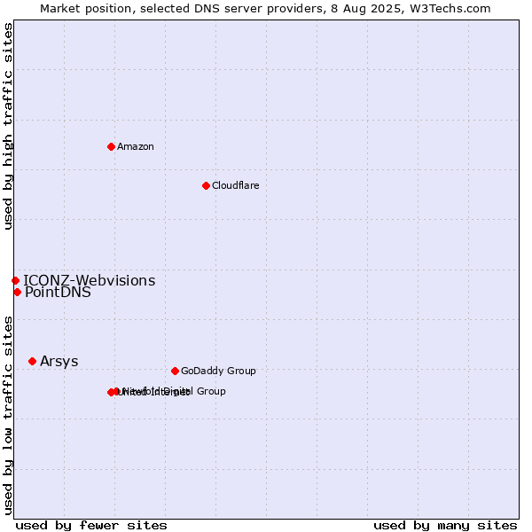 Market position of Arsys vs. PointDNS vs. ICONZ-Webvisions