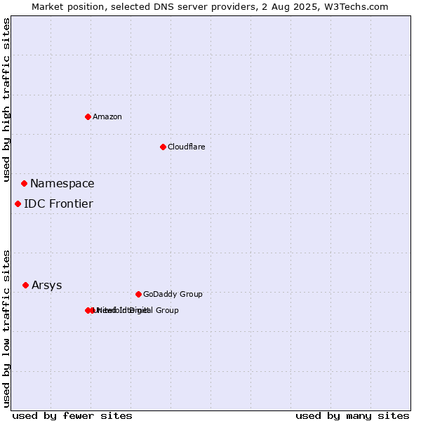 Market position of Arsys vs. Namespace vs. IDC Frontier