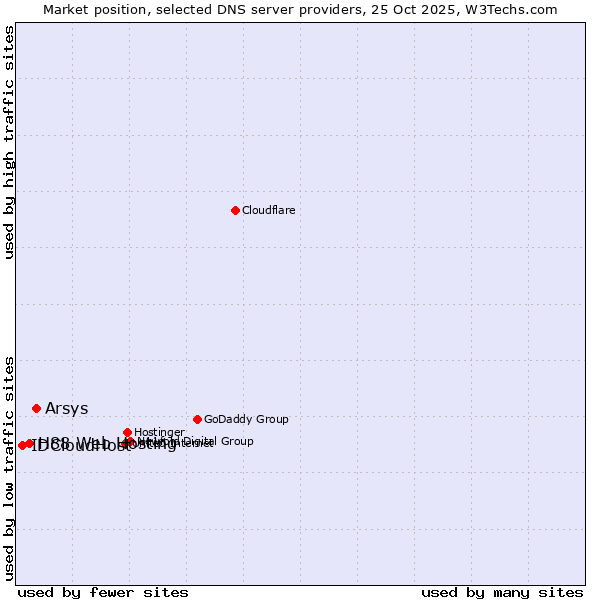 Market position of Arsys vs. H88 Web Hosting vs. IDCloudHost