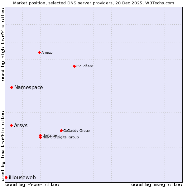 Market position of Namespace vs. Arsys vs. iHouseweb
