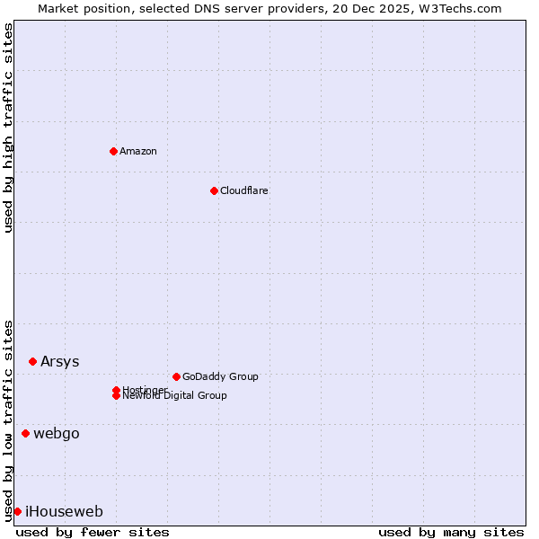 Market position of Arsys vs. webgo vs. iHouseweb