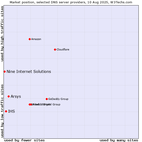 Market position of Arsys vs. IHS vs. Nine Internet Solutions
