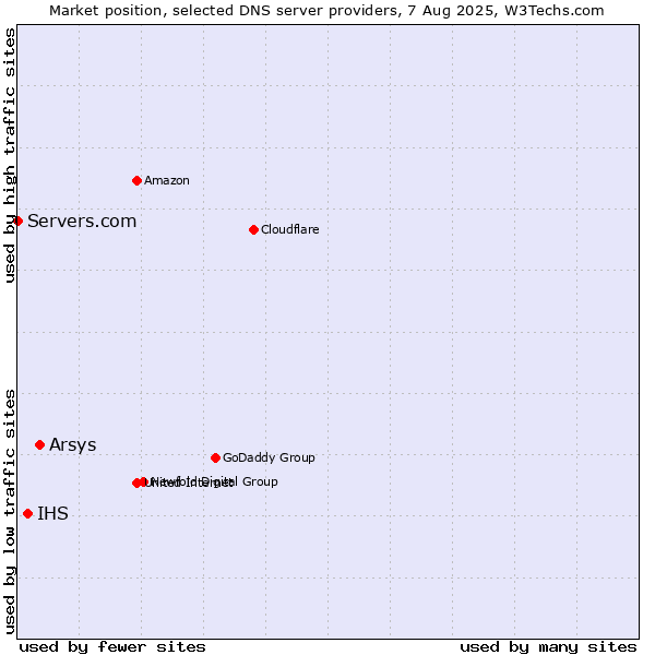 Market position of Arsys vs. IHS vs. Servers.com