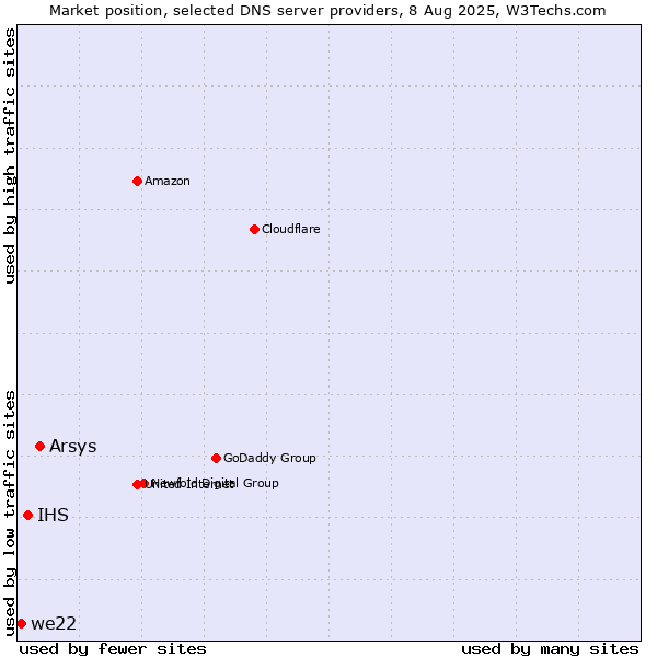 Market position of Arsys vs. IHS vs. we22