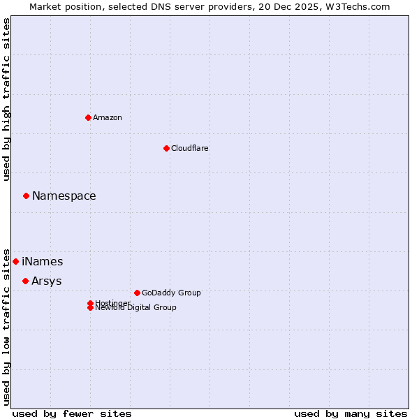 Market position of Namespace vs. Arsys vs. iNames