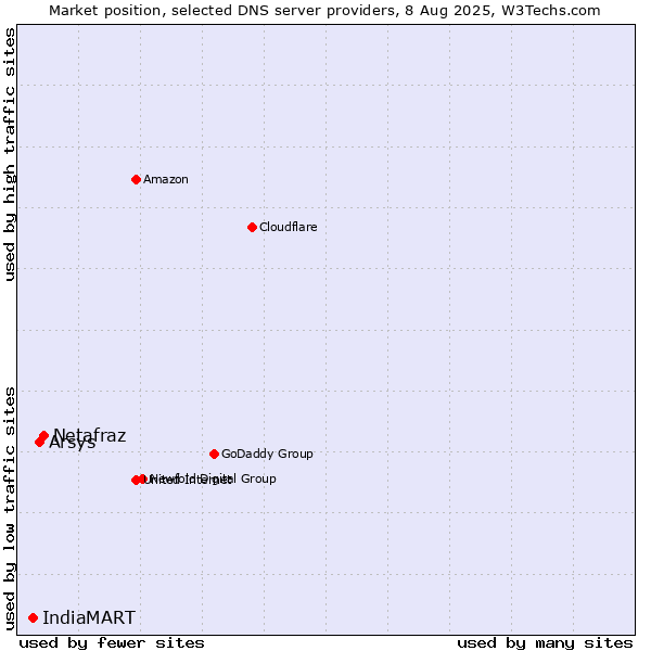 Market position of Netafraz vs. Arsys vs. IndiaMART