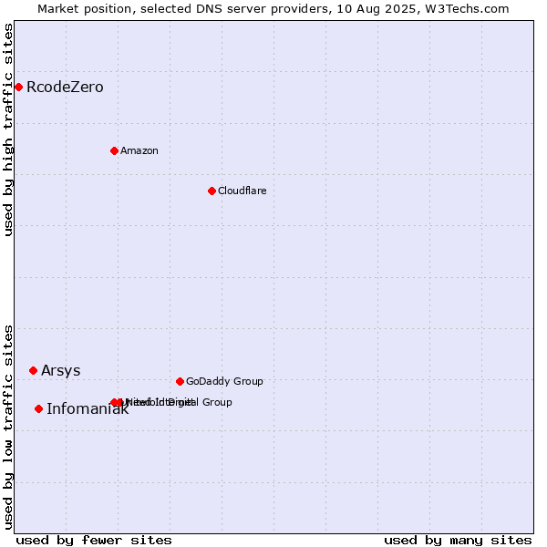Market position of Infomaniak vs. Arsys vs. RcodeZero