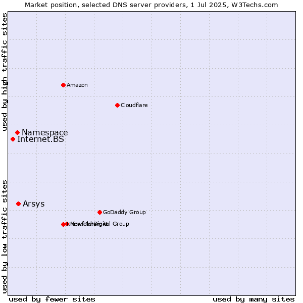 Market position of Arsys vs. Namespace vs. Internet.BS