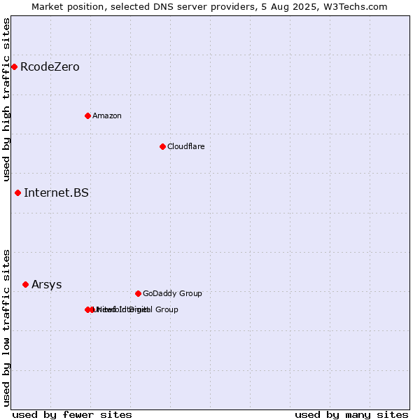 Market position of Arsys vs. Internet.BS vs. RcodeZero