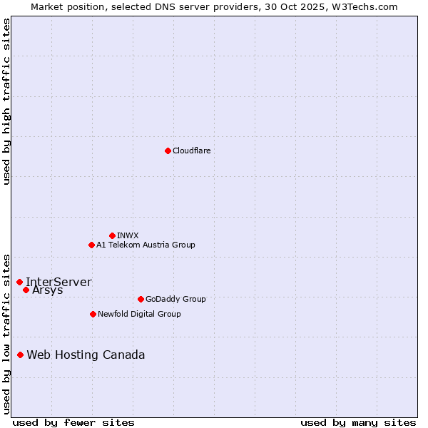 Market position of Arsys vs. Web Hosting Canada vs. InterServer