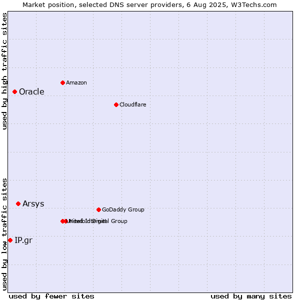 Market position of Arsys vs. Oracle vs. IP.gr