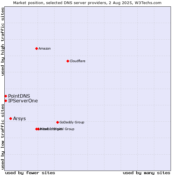 Market position of Arsys vs. PointDNS vs. IPServerOne