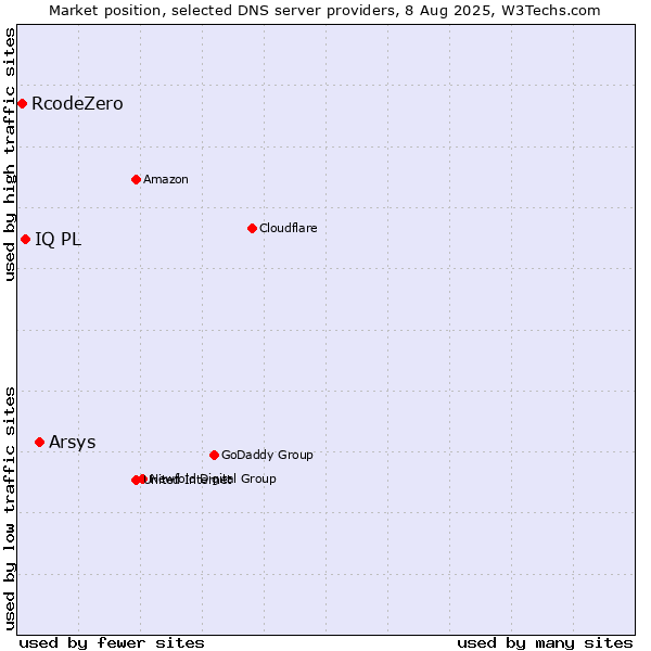 Market position of Arsys vs. IQ PL vs. RcodeZero