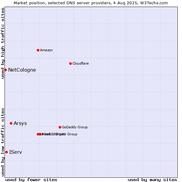 Market position of Arsys vs. IServ vs. NetCologne