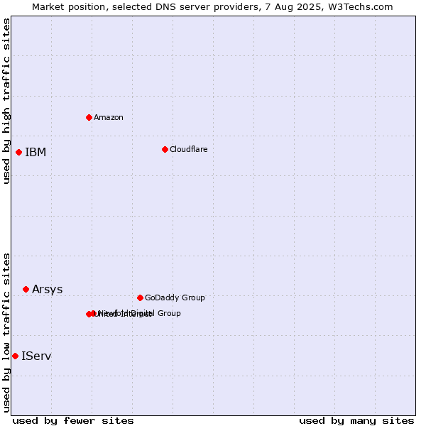 Market position of Arsys vs. IBM vs. IServ