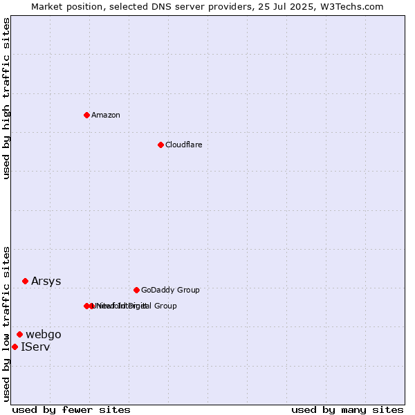 Market position of Arsys vs. webgo vs. IServ