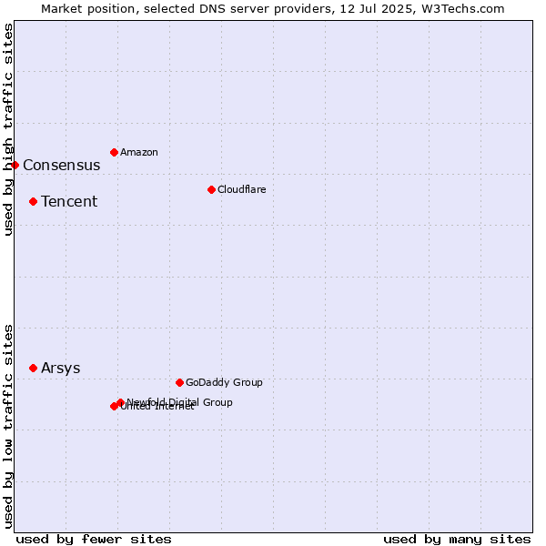 Market position of Tencent vs. Arsys vs. Consensus