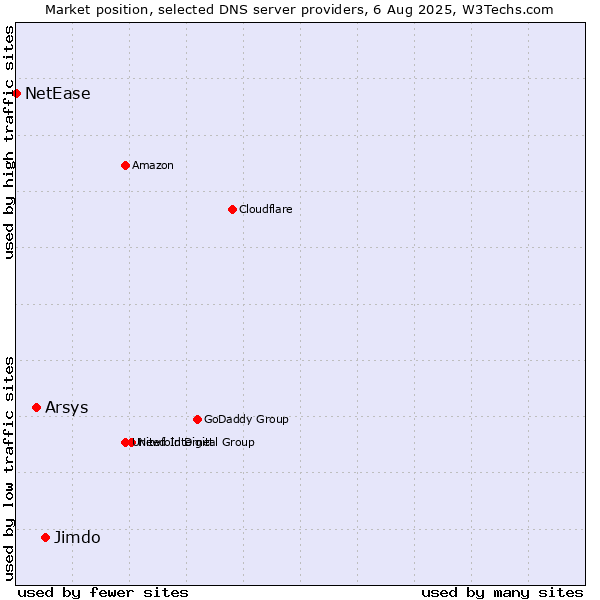 Market position of Jimdo vs. Arsys vs. NetEase