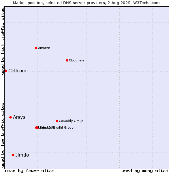 Market position of Jimdo vs. Arsys vs. Cellcom