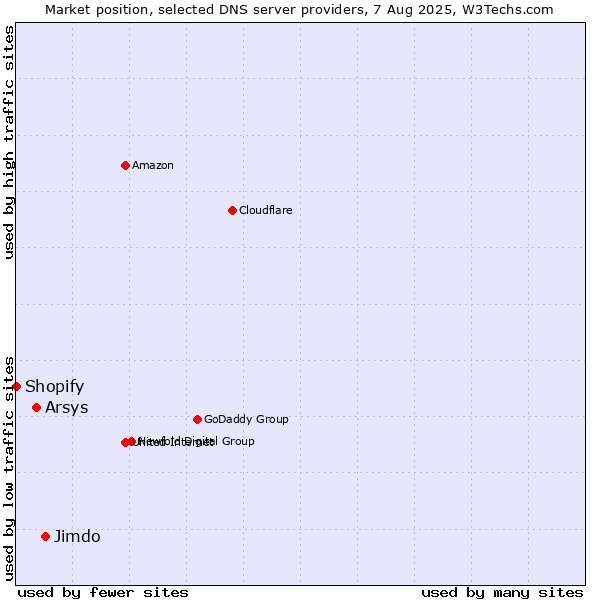 Market position of Jimdo vs. Arsys vs. Shopify