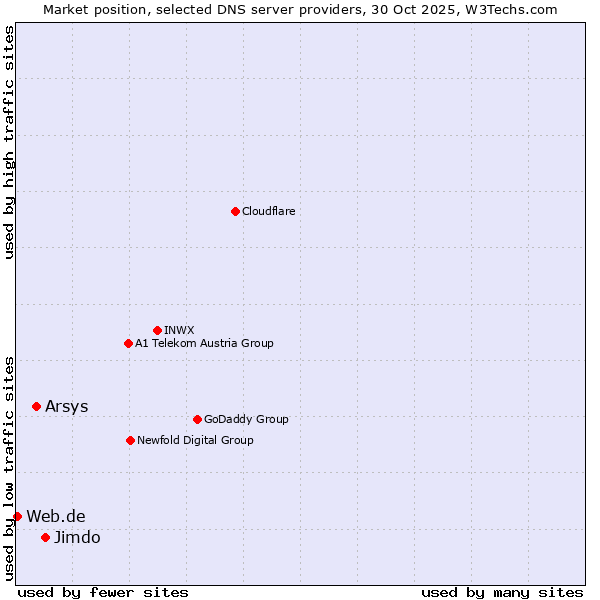 Market position of Jimdo vs. Arsys vs. Web.de