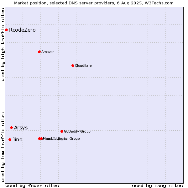 Market position of Arsys vs. Jino vs. RcodeZero
