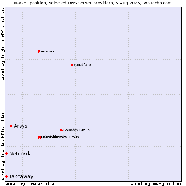 Market position of Arsys vs. Netmark vs. Takeaway