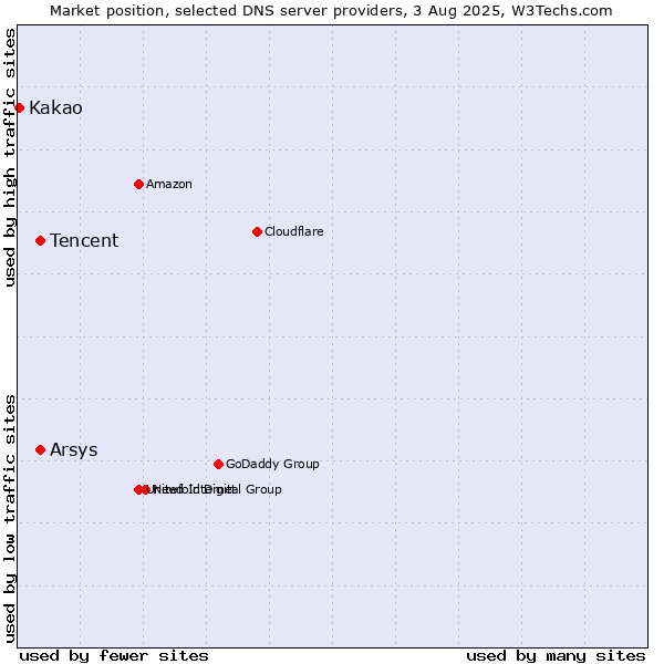 Market position of Tencent vs. Arsys vs. Kakao