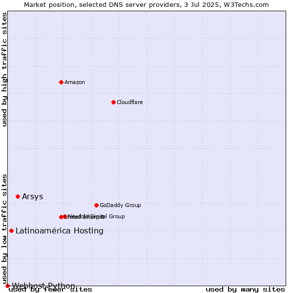 Market position of Arsys vs. Latinoamérica Hosting vs. Webhost Python