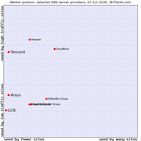 Market position of Tencent vs. Arsys vs. LCN