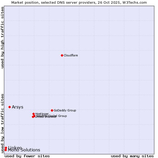 Market position of Arsys vs. Linkeo vs. Mono Solutions