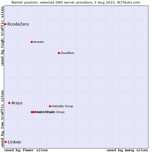 Market position of Arsys vs. Linkeo vs. RcodeZero