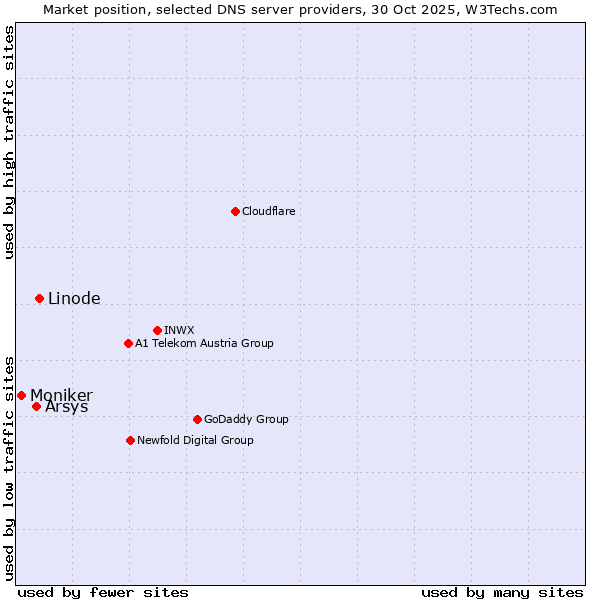 Market position of Linode vs. Arsys vs. Moniker