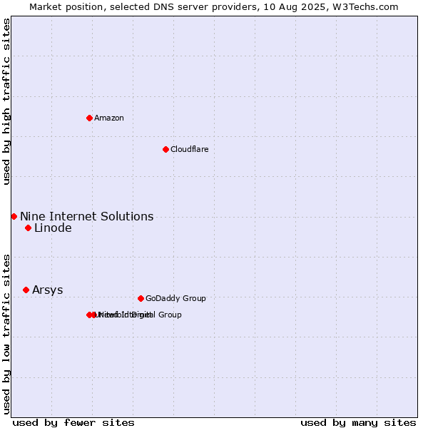Market position of Linode vs. Arsys vs. Nine Internet Solutions