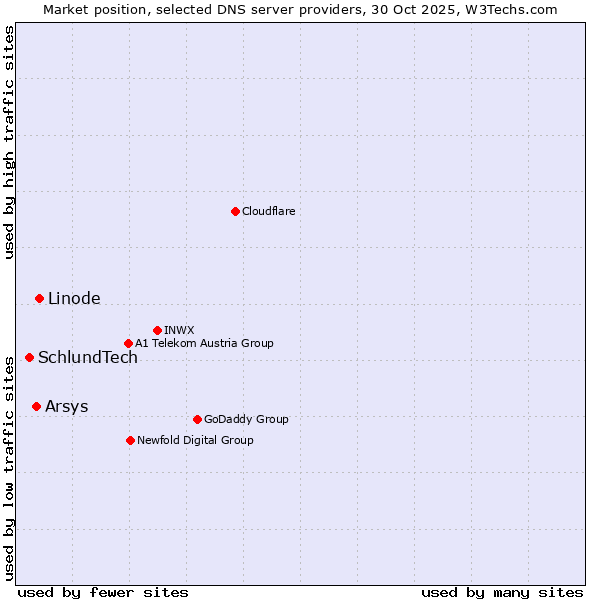 Market position of Linode vs. Arsys vs. SchlundTech