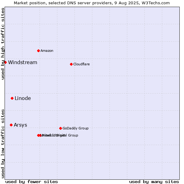 Market position of Linode vs. Arsys vs. Windstream
