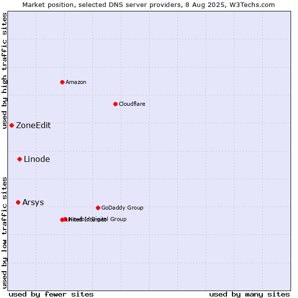 Market position of Linode vs. Arsys vs. ZoneEdit