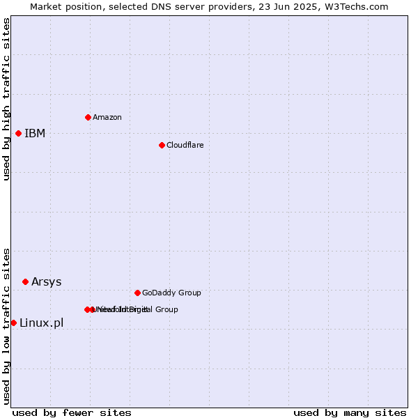 Market position of Arsys vs. IBM vs. Linux.pl
