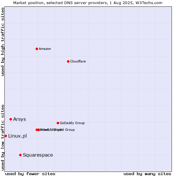 Market position of Squarespace vs. Arsys vs. Linux.pl