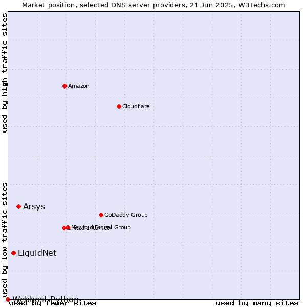 Market position of Arsys vs. LiquidNet vs. Webhost Python
