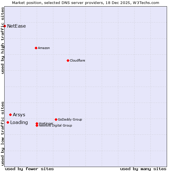 Market position of Arsys vs. Loading vs. NetEase
