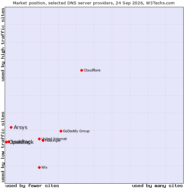 Market position of Arsys vs. Loading vs. Opalstack