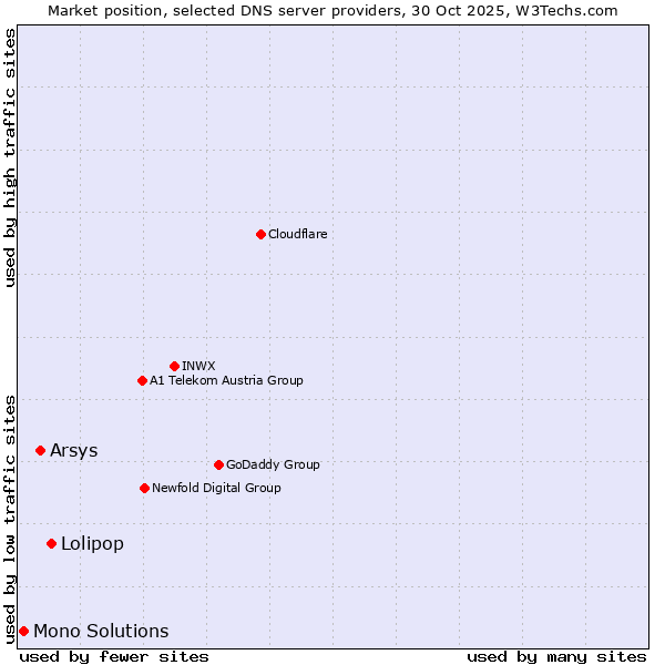 Market position of Lolipop vs. Arsys vs. Mono Solutions