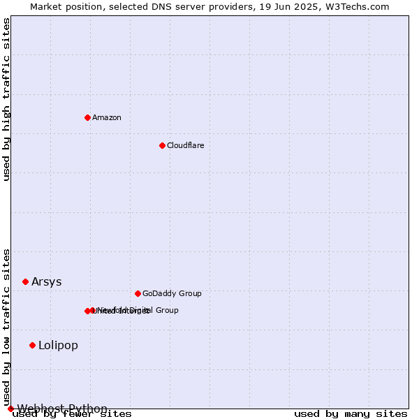 Market position of Lolipop vs. Arsys vs. Webhost Python