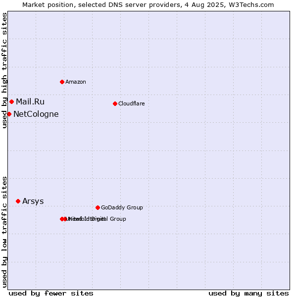 Market position of Arsys vs. Mail.Ru vs. NetCologne