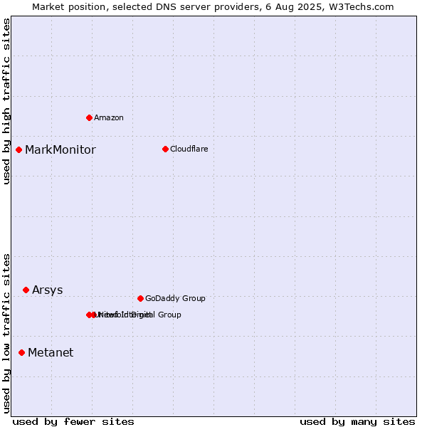 Market position of Arsys vs. Metanet vs. MarkMonitor
