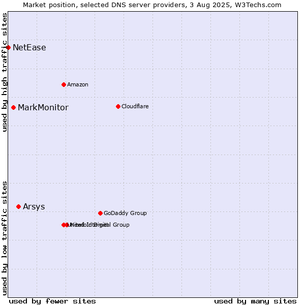 Market position of Arsys vs. MarkMonitor vs. NetEase