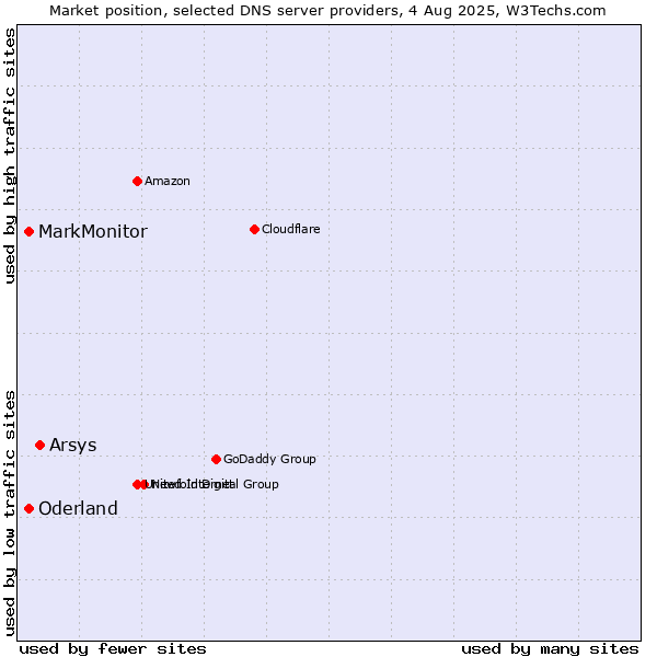 Market position of Arsys vs. MarkMonitor vs. Oderland